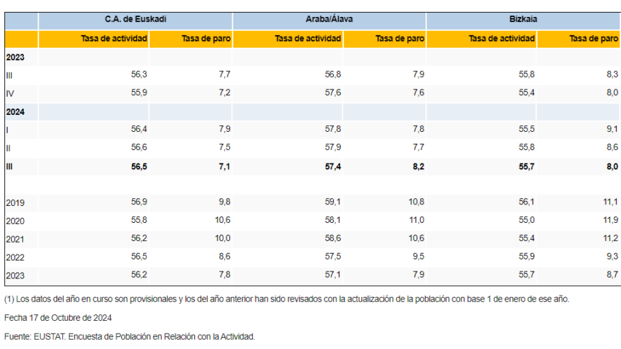 El paro baja en 3.400 personas en Euskadi en el tercer trimestre